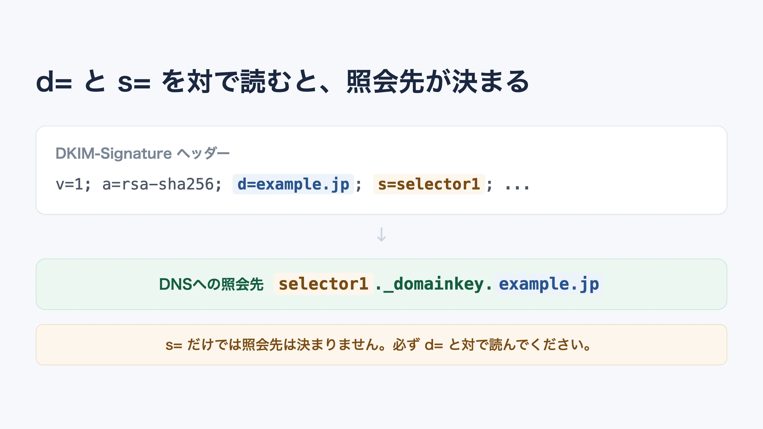 DKIM-Signatureヘッダーのd=とs=を対で読むと、DNSへの照会先がselector._domainkey.domainの形で決まることを示す図
