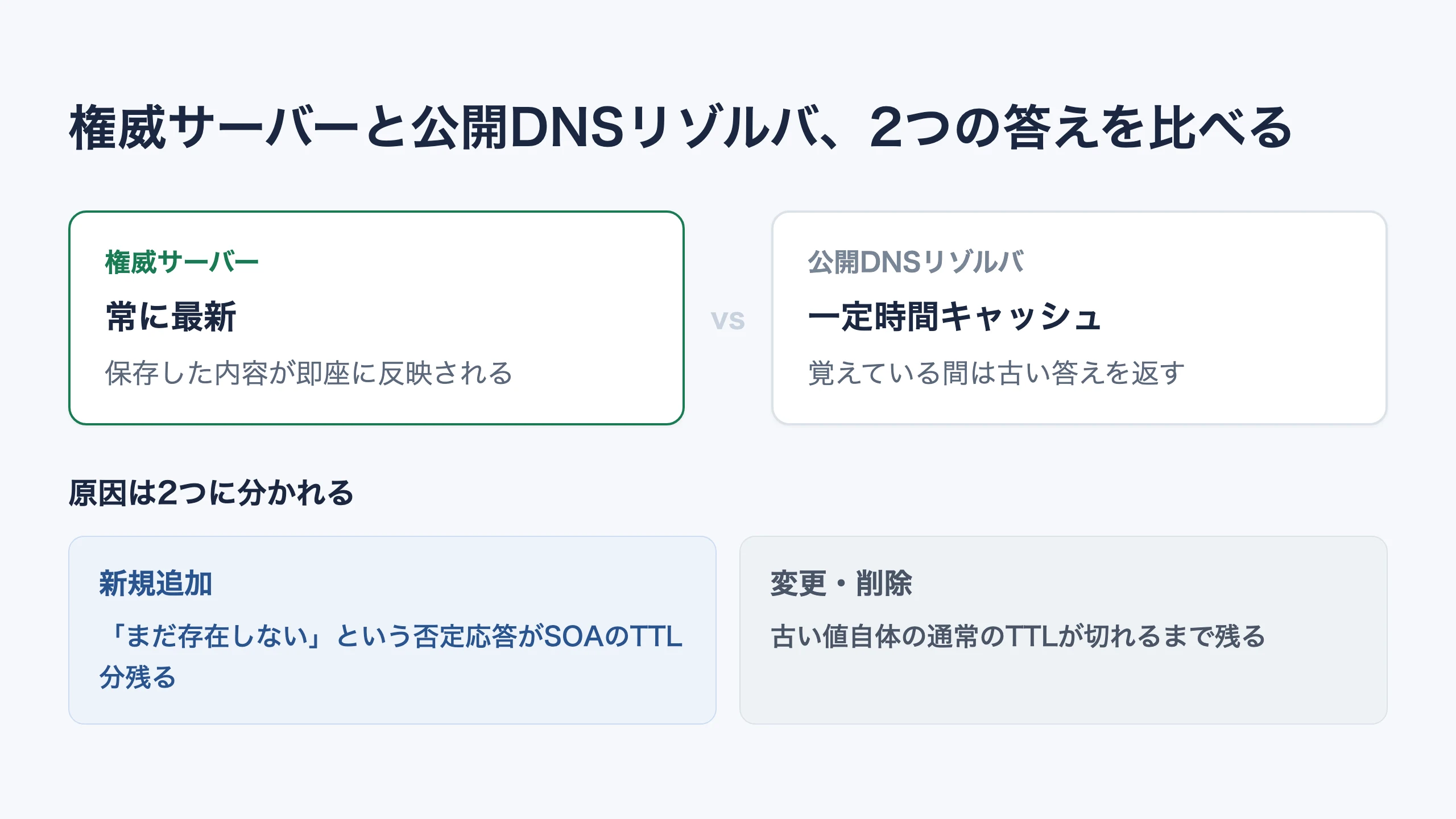 常に最新の値を持つ権威サーバーと、一定時間キャッシュを保持する公開DNSリゾルバを比較し、新規追加は否定応答のキャッシュ、変更・削除は通常のTTLが原因になることを示す図