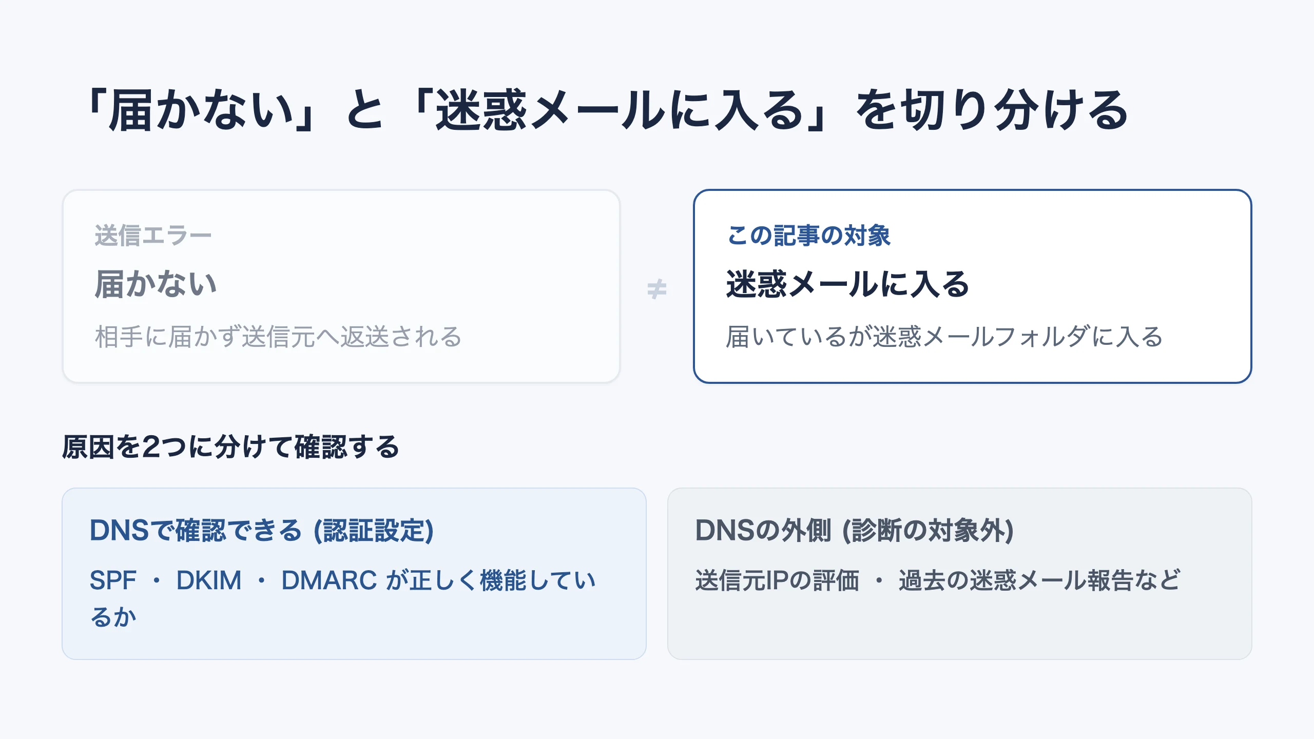 「届かない」と「迷惑メールに入る」は別の問題であること、原因をDNSで確認できる認証設定とDNSの外側にある要因に分けて確認することを示す図