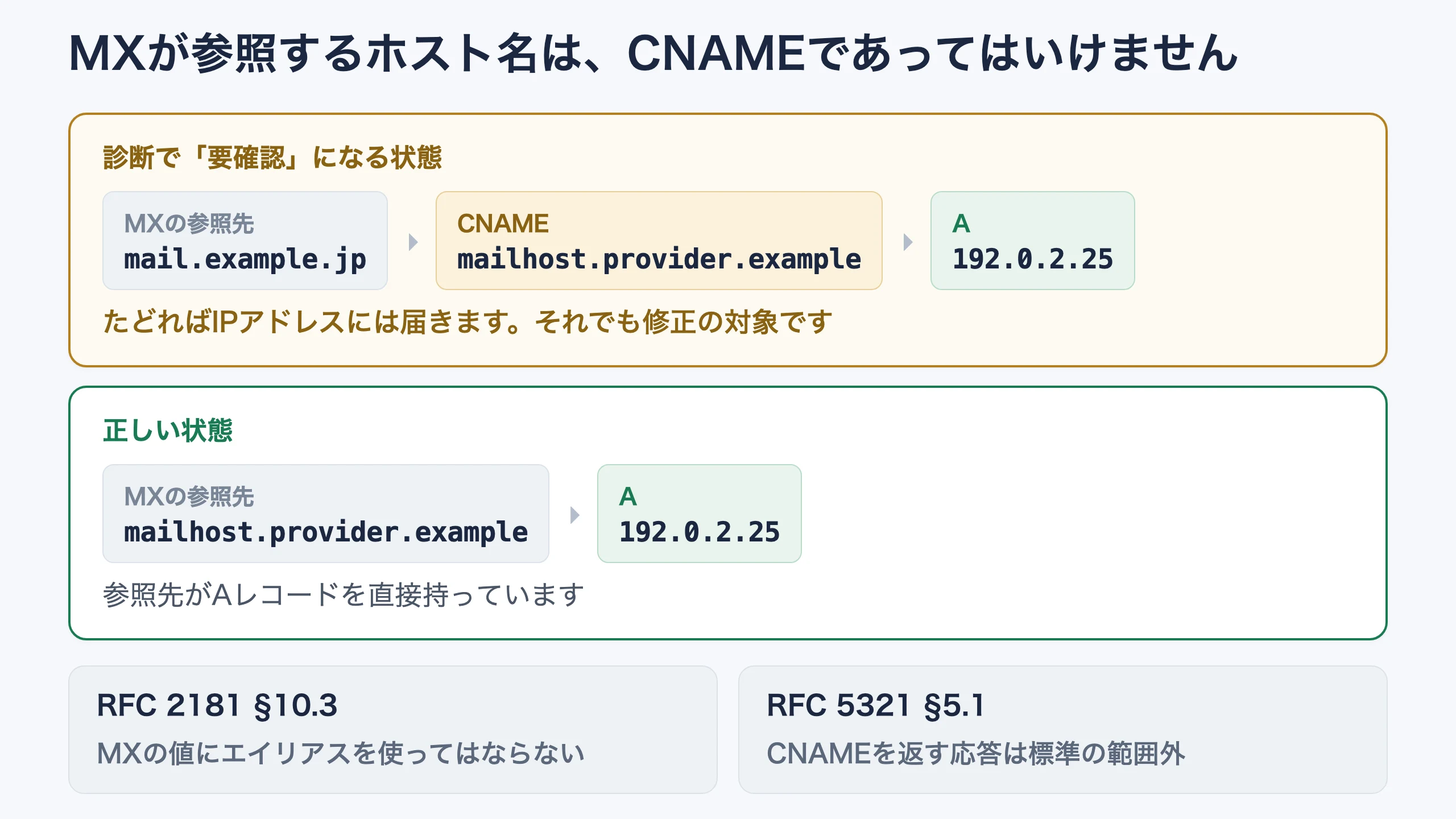 MXレコードが参照するホスト名がCNAMEになっている状態と、Aレコードを直接持つホスト名を参照している正しい状態を並べ、前者はRFC 2181 §10.3が禁止し、RFC 5321 §5.1が標準の範囲外としていることを示す図