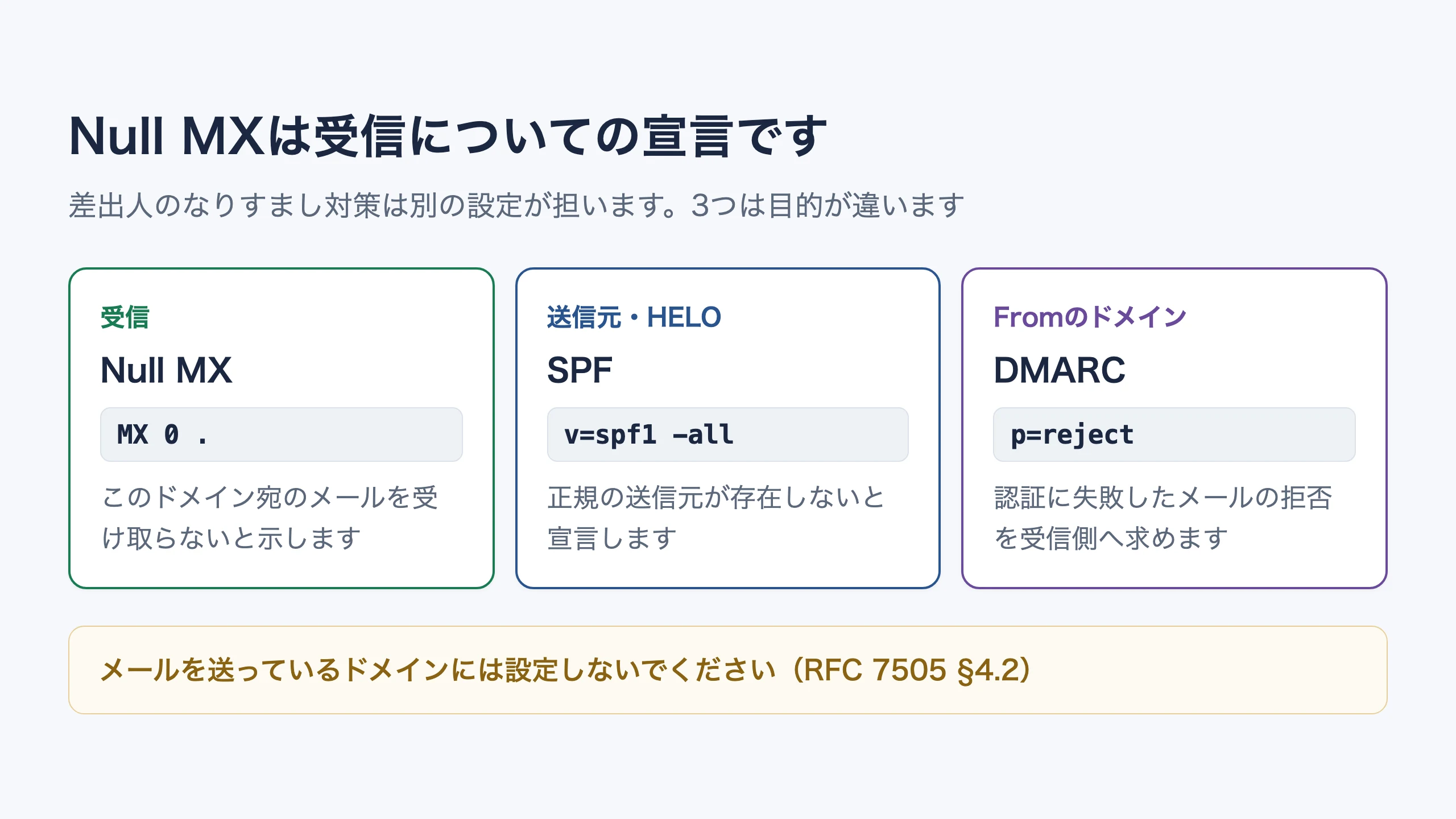 受信を担うNull MX、送信元の宣言を担うSPFの-all、認証失敗時の扱いを指示するDMARCのp=rejectが、それぞれ別の対象を守ることを示す図