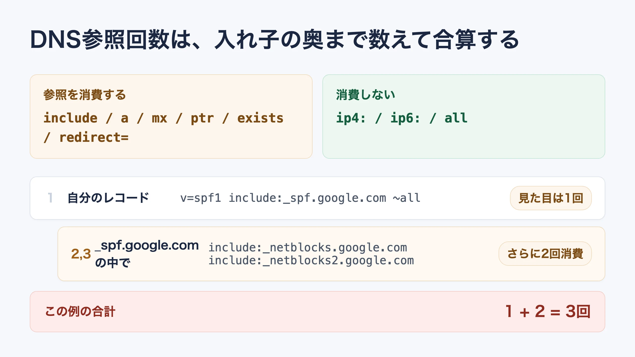 SPFのDNS参照回数を消費する項と消費しない項の一覧、およびincludeの入れ子先まで含めて参照回数が合算される例を示す図